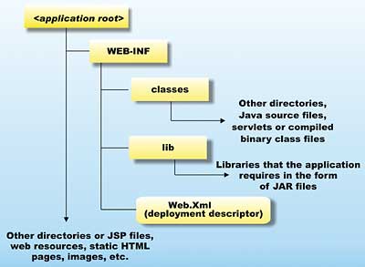 Figure 1: Directory organisation for web applications