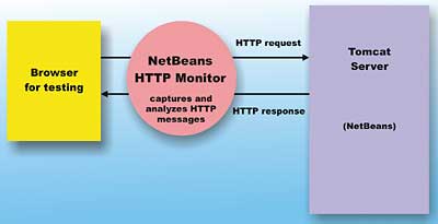 Figure 8: The HTTP monitor