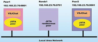 Figure 3: The JXTA chat configuration