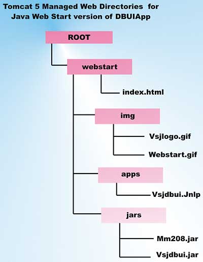 Directory structure of the Java Web Start Application