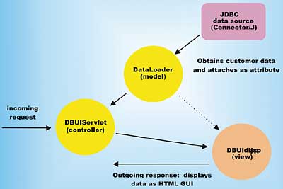 Model View Controller architecture