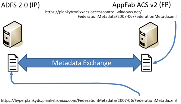 Federation Trust – exchanging federation metadata