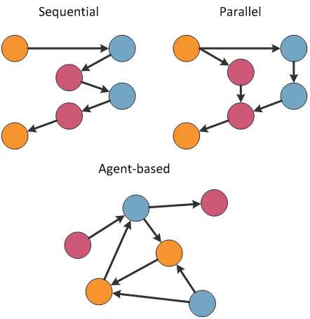 Difference between sequential, parallel and agent-based architectures