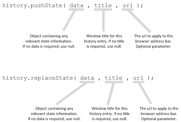 pushState and replaceState function syntax in the history object