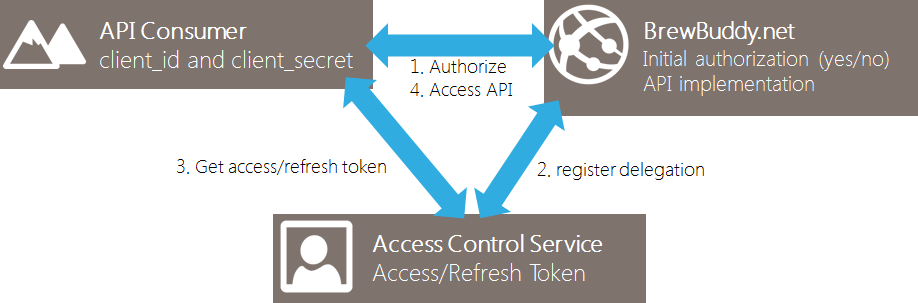 Sample OAuth2 flow for an application