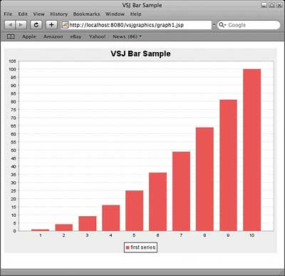 Jsp Graphs And Charts