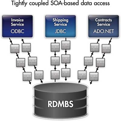 An Elegant C# Data Access Layer using the Template Pattern and