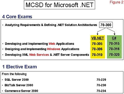 Certification Choices Net Tutorial Developer Fusion - 