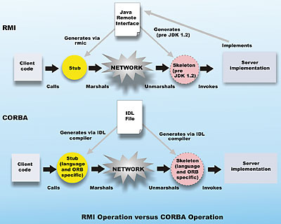 Figure 1: RMI v CORBA operation