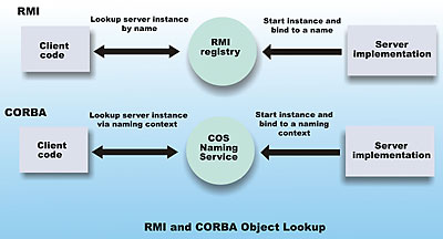 Figure 2: RMI and CORBA use of lookup servers