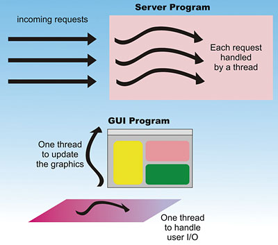 Figure 1: Typical uses of threads