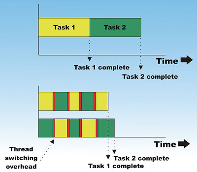 Figure 2: Task switching