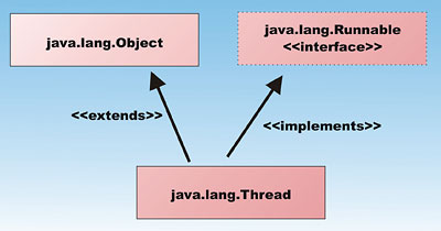 Figure 3: Thread class hierarchy