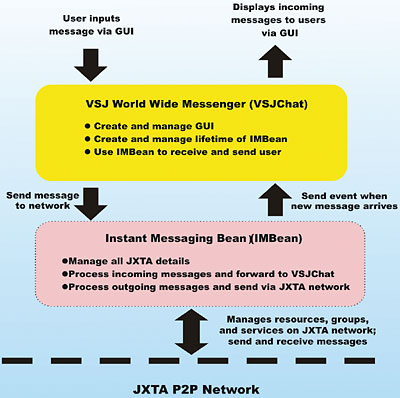 Figure 1: Facilities provided by the IMBean