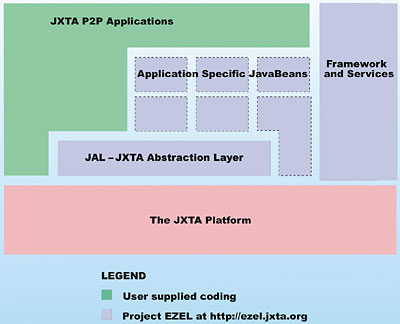 Figure 5: Beans EZEL, JAL and JXTA