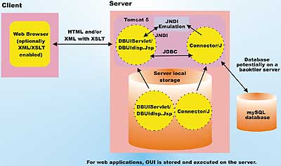 Server side GUI handling