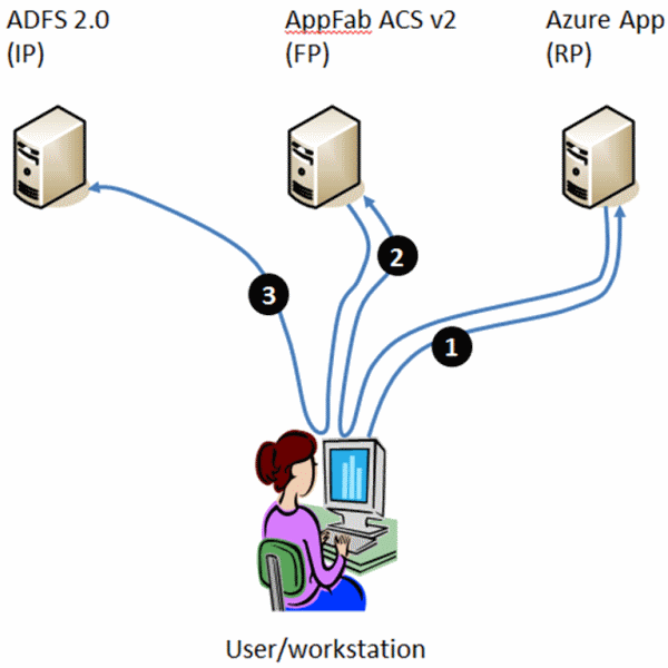 A user request indirectly uses an ADFS server for authorisation