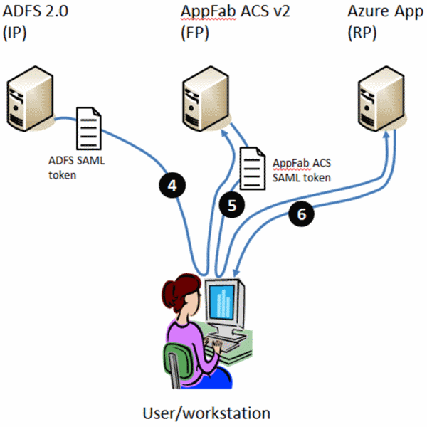 HTTP POST redirects containing a SAML token