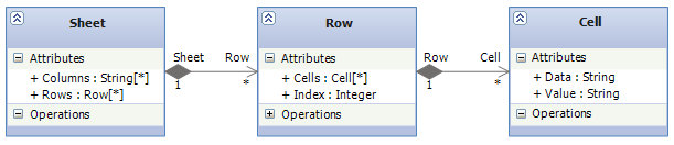 The spreadsheet object model in UML