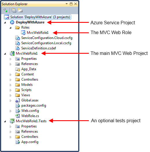 The projects created by the Windwos Azure project template