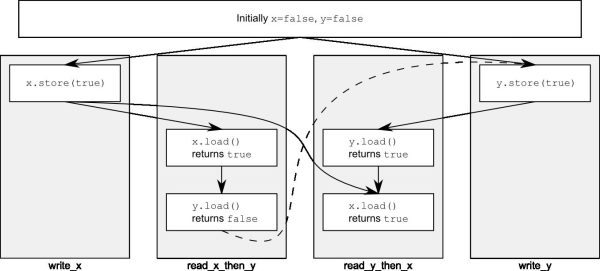 Figure 1 Sequential consistency and happens-before