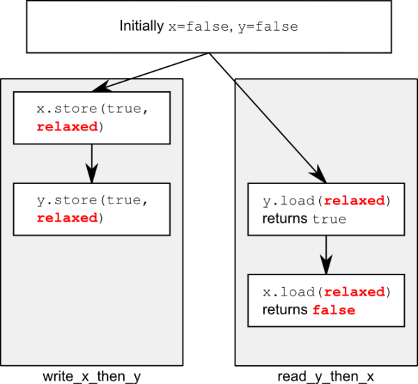 Figure 2 Relaxed atomics and happens-before