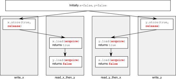 Figure 4 Acquire-release and happens-before