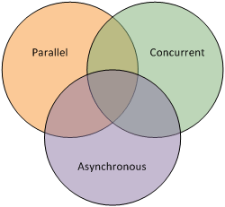 Parallel, Asynchronous and Concurrent Programming