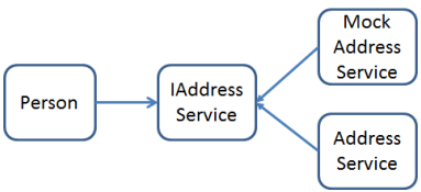 Using an interface in code