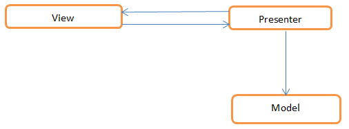 The MVP Pattern