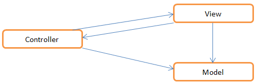 The MVC Pattern