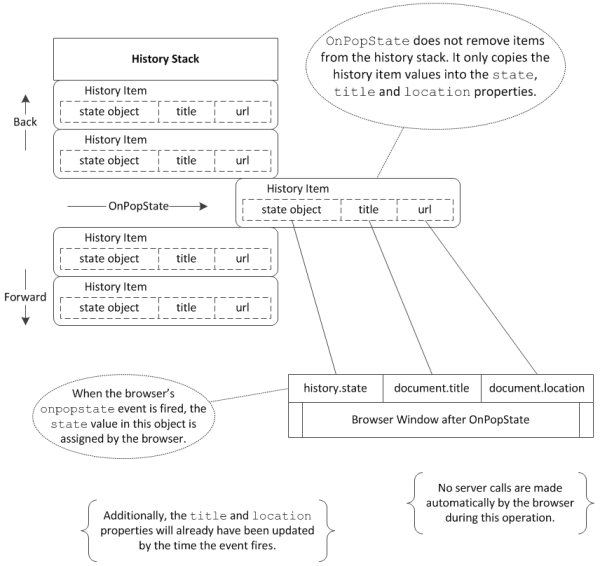 Understanding OnPopState in the History API