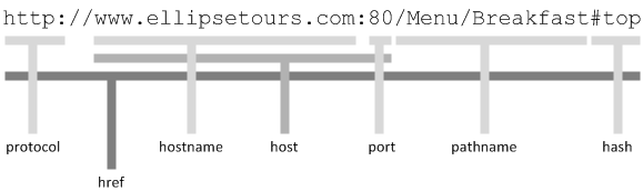 The window.location object properties