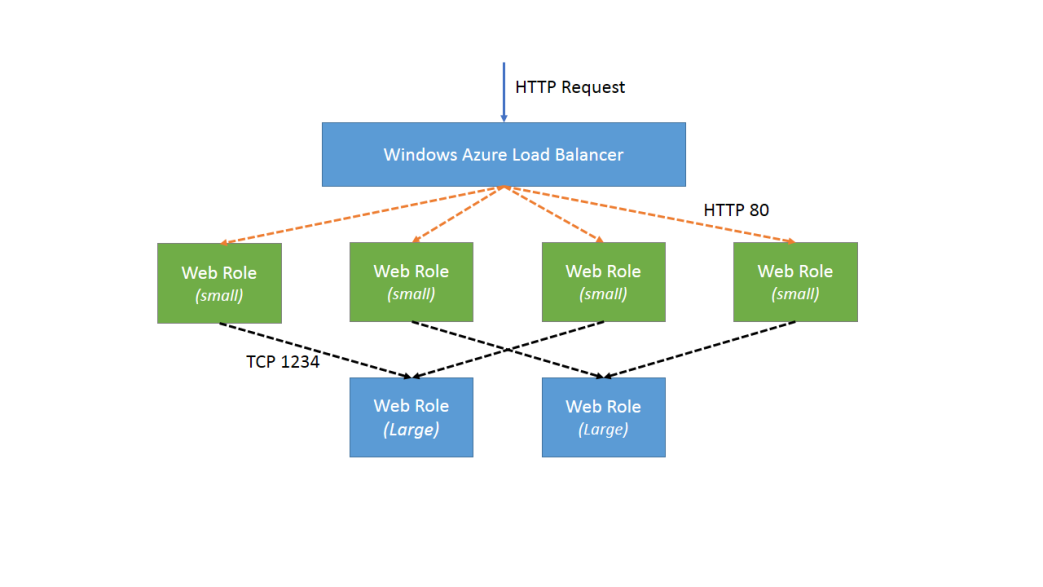 Possible Azure architecture