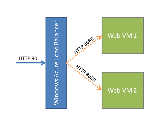 Possible Azure deployment